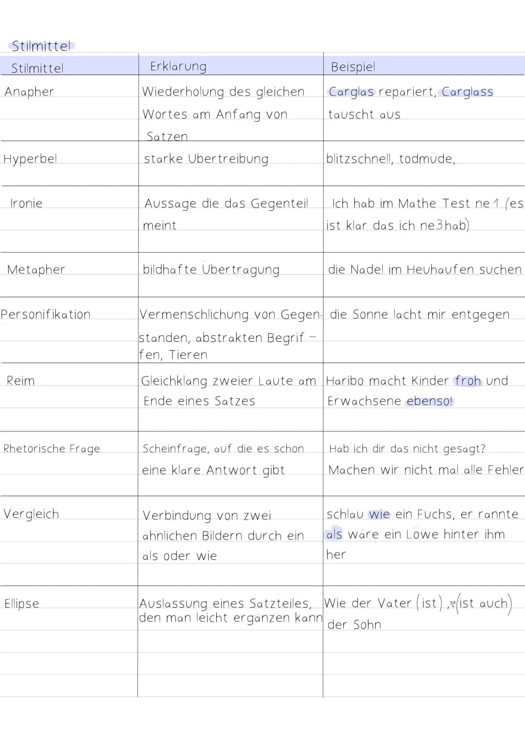 Deutsche PIO
Prüfung Satzglieder
Subjekt: Wer oder Was?
Prädikat: Was geschieht/Was passiert?
Objekt:
-Akkusativ: Wen oder Was?
-Dativ: Wem?