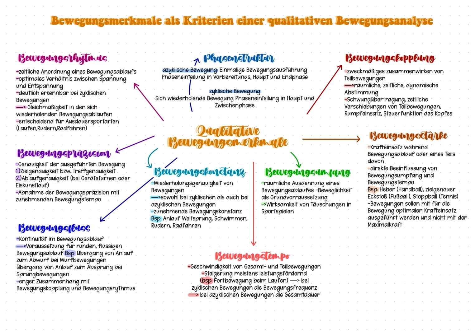 Bewegungsmerkmale als Kriterien einer qualitativen Bewegungsanalyse
Bewegungorhytmus
-zeitliche Anordnung eines Bewegungsablaufs
-optimales 
