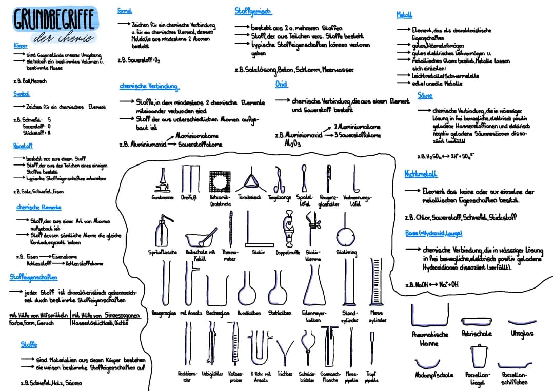 Grundlagen der Chemie