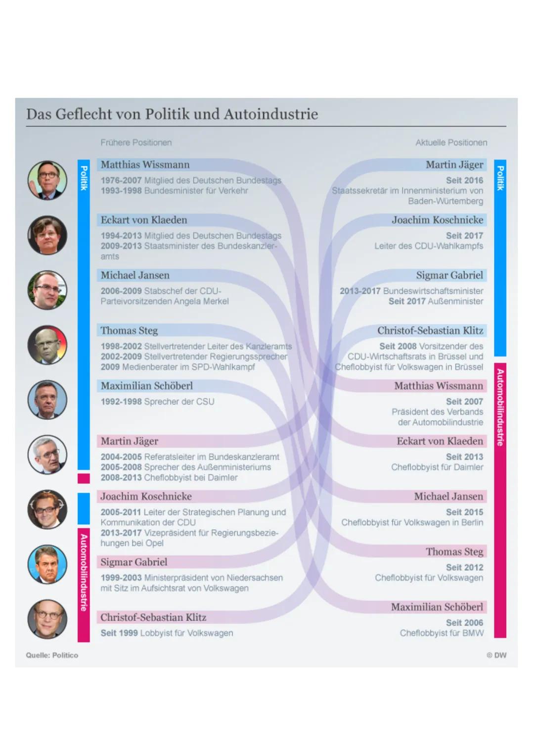 GFS
Allgemeines
Definition: Der Versuch gesellschaftlicher Interessengruppen, auf politische
Entscheidungsträger einzuwirken und ihre Intere