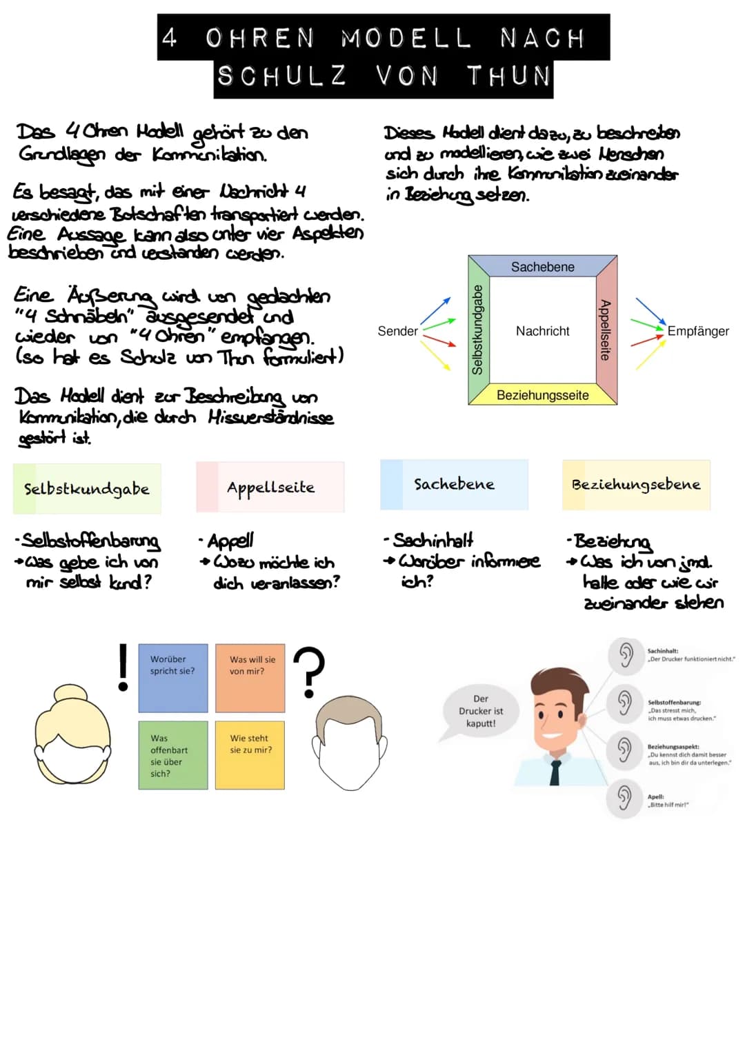 4 OHREN MODELL NACH
SCHULZ VON THUN
Das 4 Ohren Modell gehört zu den
Grundlagen der Kommunikation.
Es besagt, das mit einer Nachricht 4
vers