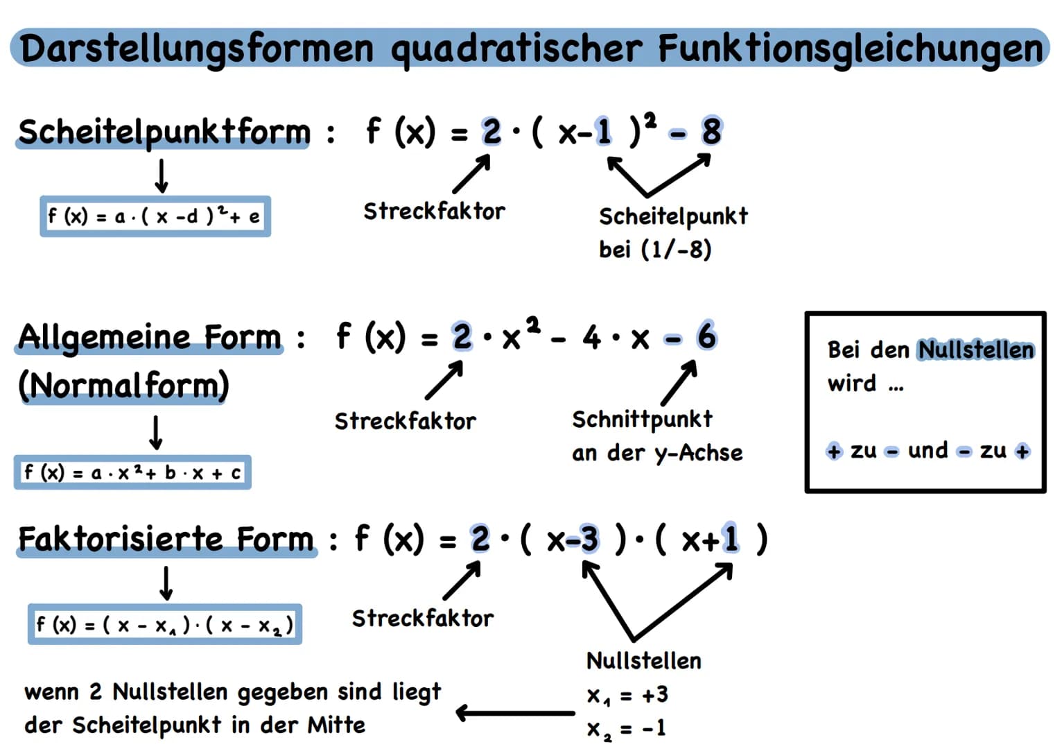 Darstellungsformen
●
Scheitelpunktform: f (x) = 2 (x-1)²8
1
Streckfaktor
f (x) = a (x -d) ²+ e
quadratischer Funktionsgleichungen
↓
f (x) = 