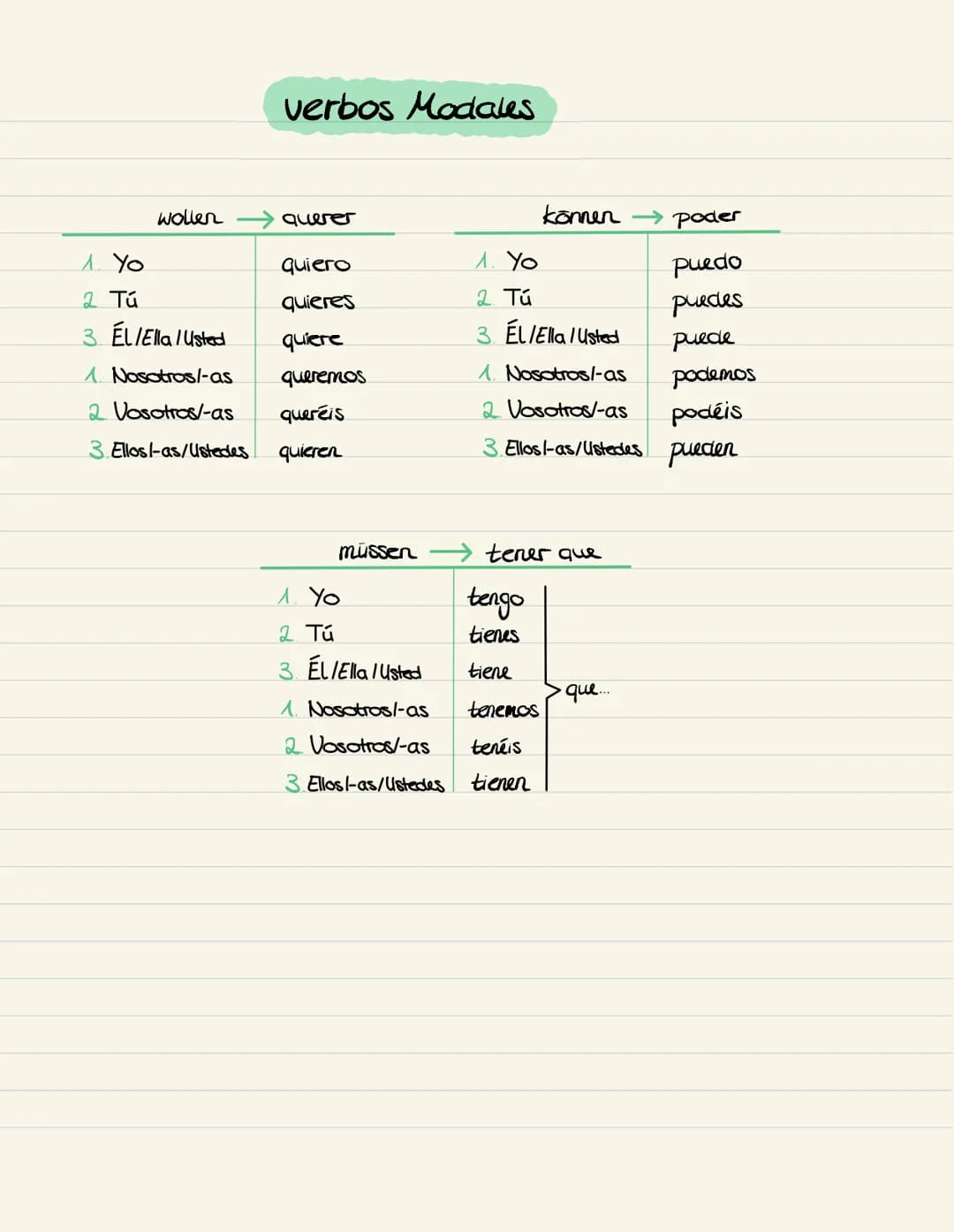 Los verbos en -ar
hablar
1. Yo
2. Tú
3. ELIElla/usted
1. nosotros/-as
2. vosotros/-as
ellos/-as/ustedes
Los verbos en -er/-ir
Leer
habl- o
h