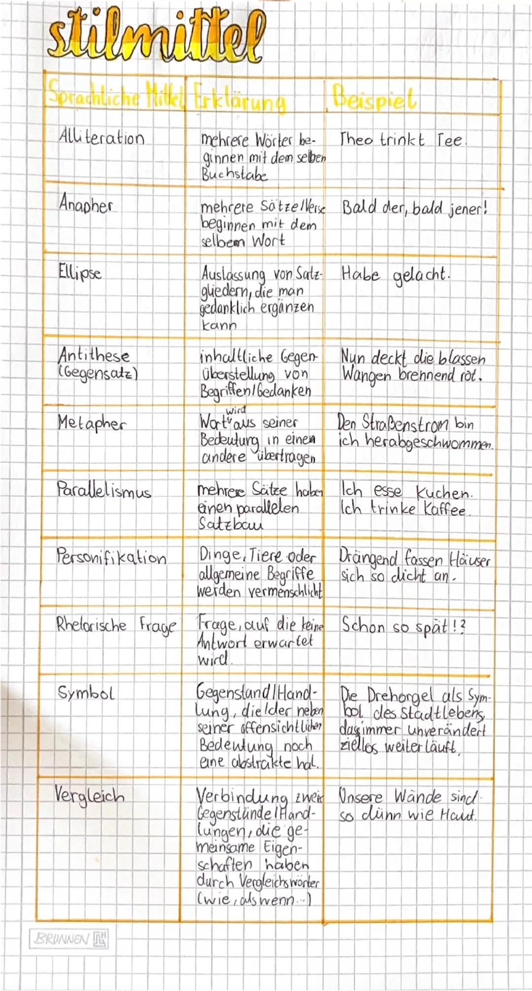 # stilmittel

Sprachliche
rklärung Beispiel
Alliteration mehrere Wörter be-
ginnen mit dem selben Theo trinkt Tee
Buchstabe
Anapher mehrere 