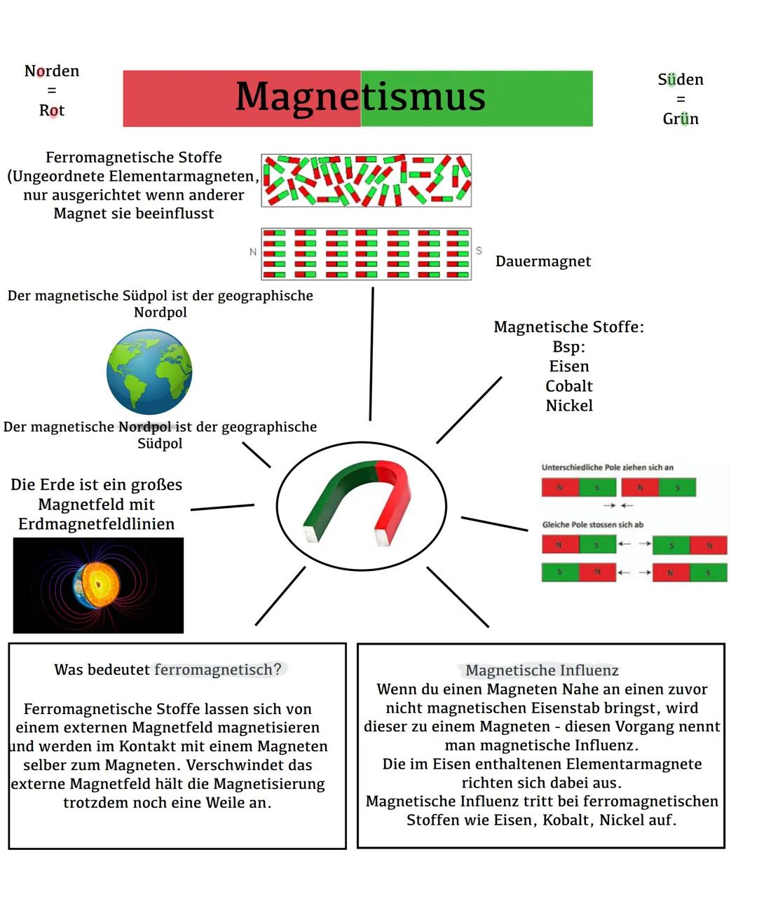 Norden
=
Rot
Magnetismus
Ferromagnetische Stoffe
(Ungeordnete Elementarmagneten,
nur ausgerichtet wenn anderer
Magnet sie beeinflusst
N
Der 