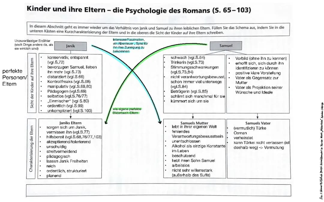 Janik, Samuel und ihre Eltern (Charaktereigenschaften) in Räuberhände 