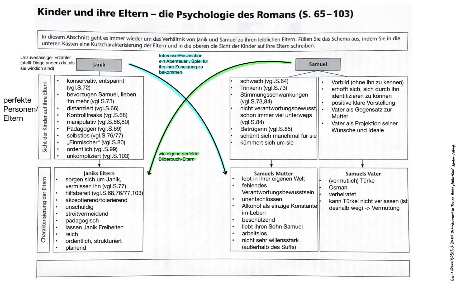 Kinder und ihre Eltern - die Psychologie des Romans (S. 65-103)
In diesem Abschnitt geht es immer wieder um das Verhältnis von Janik und Sam
