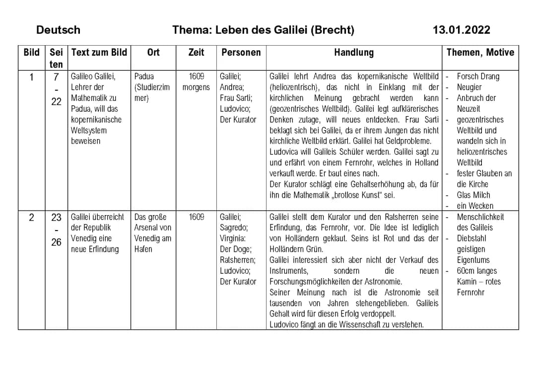 Szenenübersicht: Leben des Galilei (Brecht)