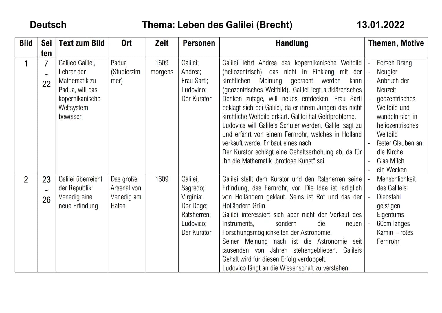 Bild
1
Deutsch
2
Sei Text zum Bild
ten
7
22
Galileo Galilei,
Lehrer der
Mathematik zu
Padua, will das
kopernikanische
Weltsystem
beweisen
23