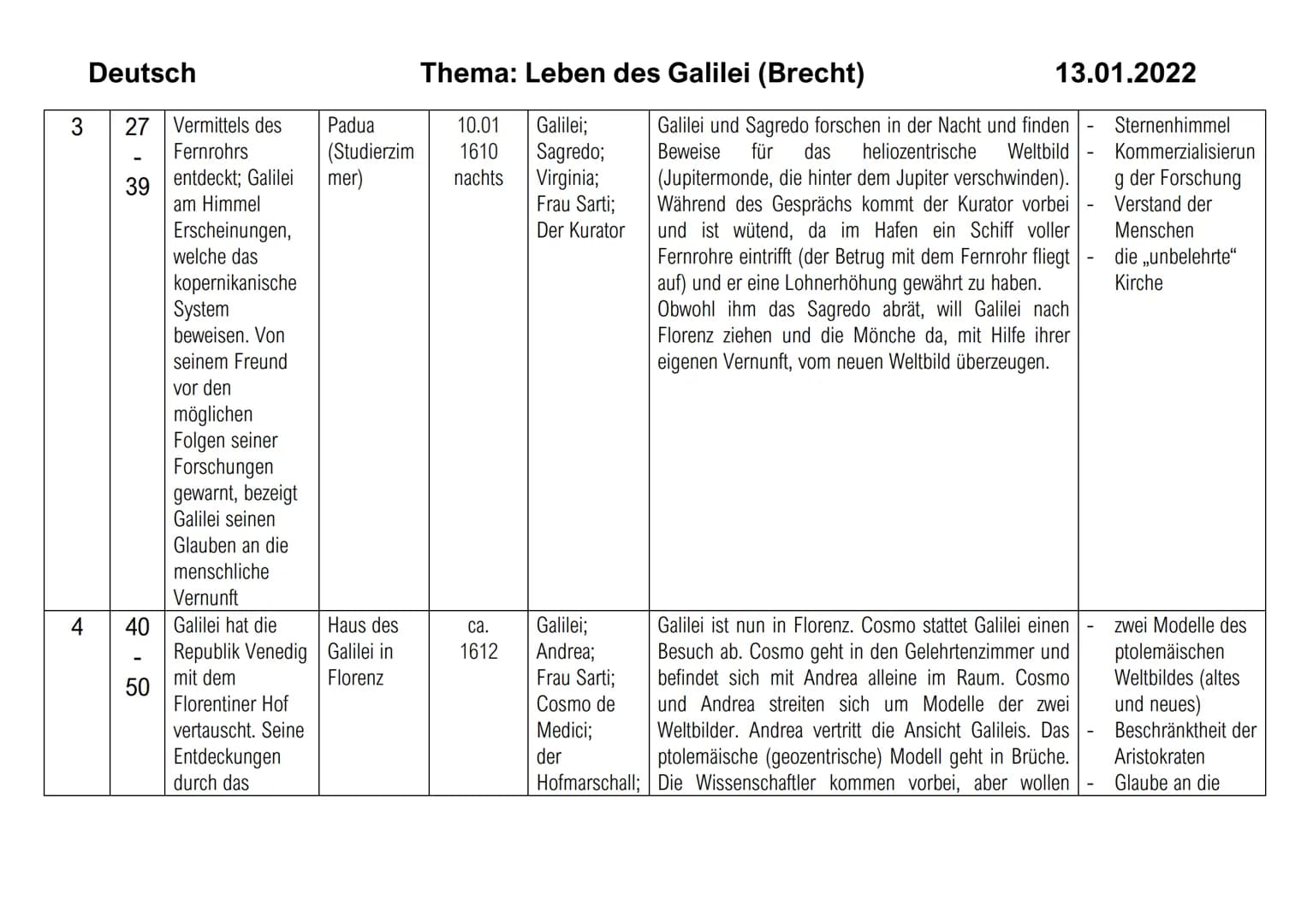 Bild
1
Deutsch
2
Sei Text zum Bild
ten
7
22
Galileo Galilei,
Lehrer der
Mathematik zu
Padua, will das
kopernikanische
Weltsystem
beweisen
23