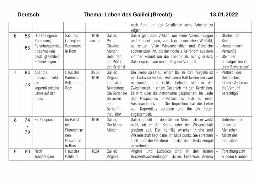 Bild
1
Deutsch
2
Sei Text zum Bild
ten
7
22
Galileo Galilei,
Lehrer der
Mathematik zu
Padua, will das
kopernikanische
Weltsystem
beweisen
23