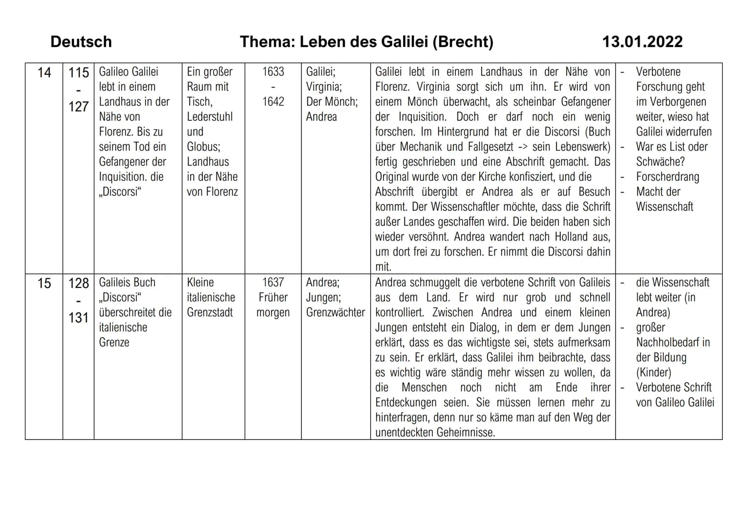 Bild
1
Deutsch
2
Sei Text zum Bild
ten
7
22
Galileo Galilei,
Lehrer der
Mathematik zu
Padua, will das
kopernikanische
Weltsystem
beweisen
23