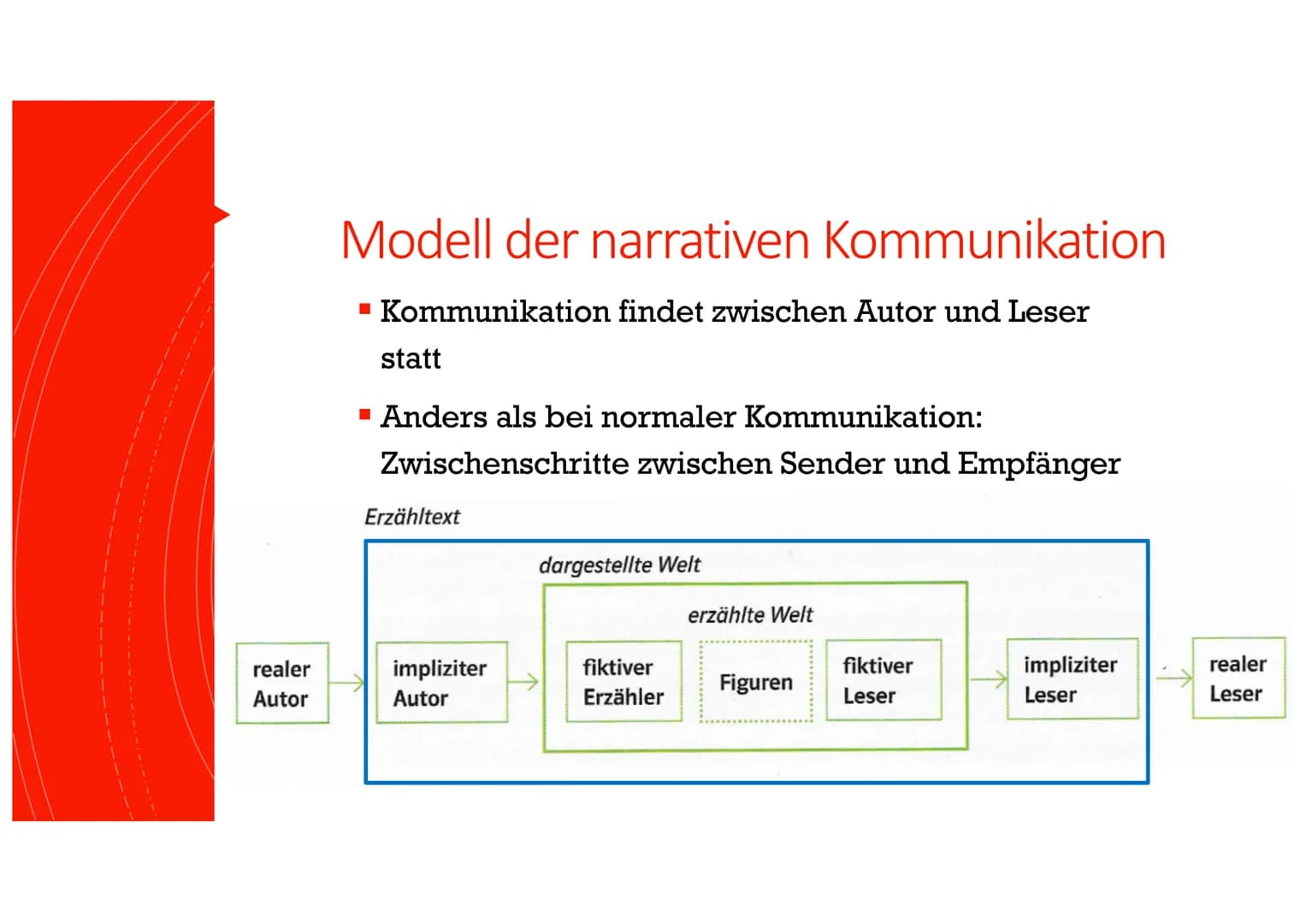 Kommunikation
Autor - Leser
GFS im Fach Deutsch
16.10.2020 Deutsch-GFS
Modell der narrativen Kommunikation
Erzähltext
realer
Autor
Kommunika