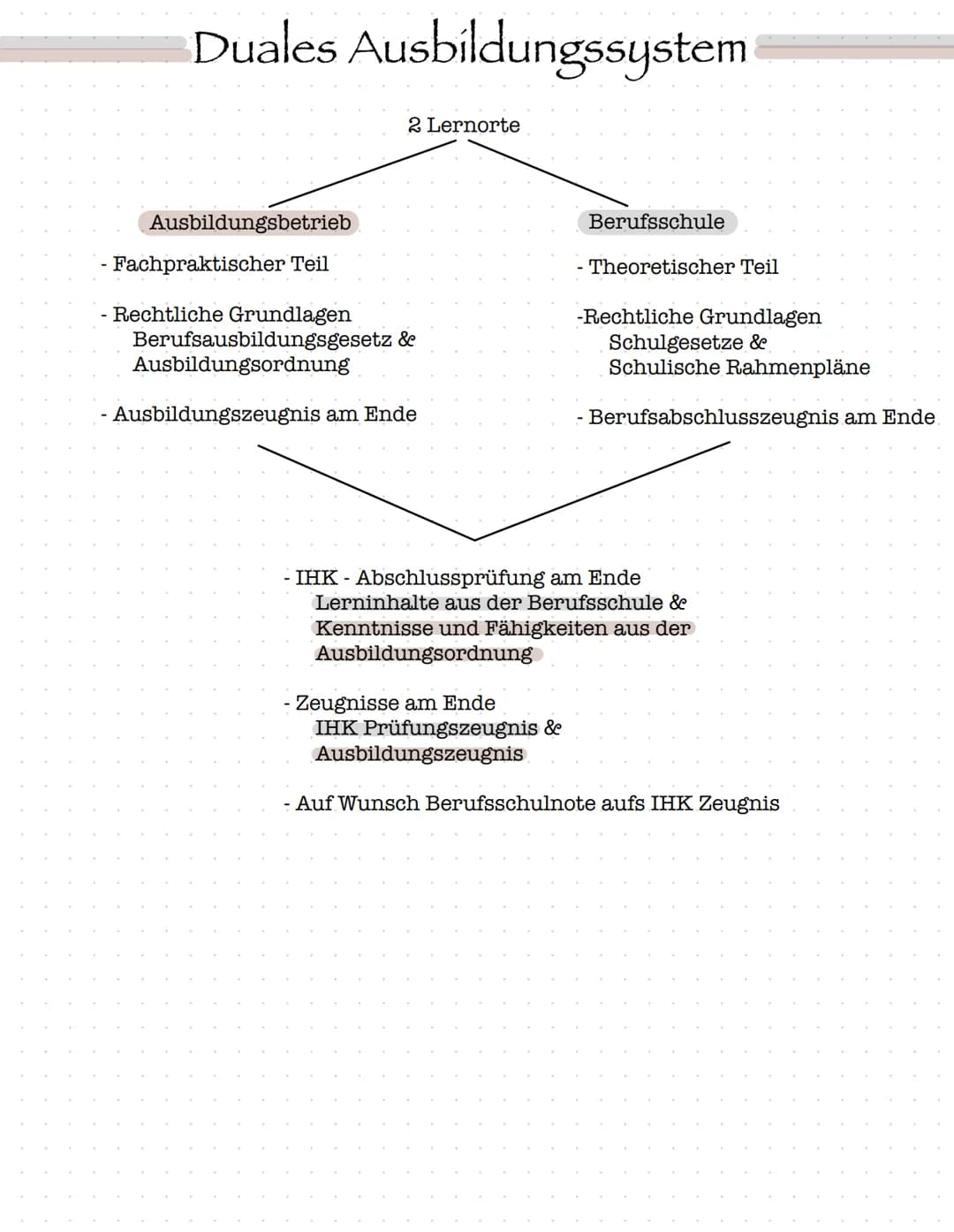 Duales Ausbildungssystem
Ausbildungsbetrieb
2 Lernorte
- Fachpraktischer Teil
- Rechtliche Grundlagen
Berufsausbildungsgesetz &
Ausbildungso