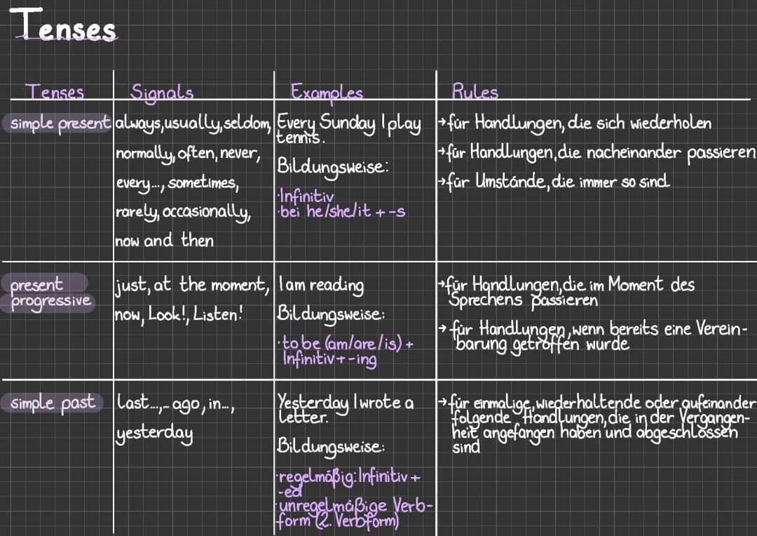 Englisch Tenses