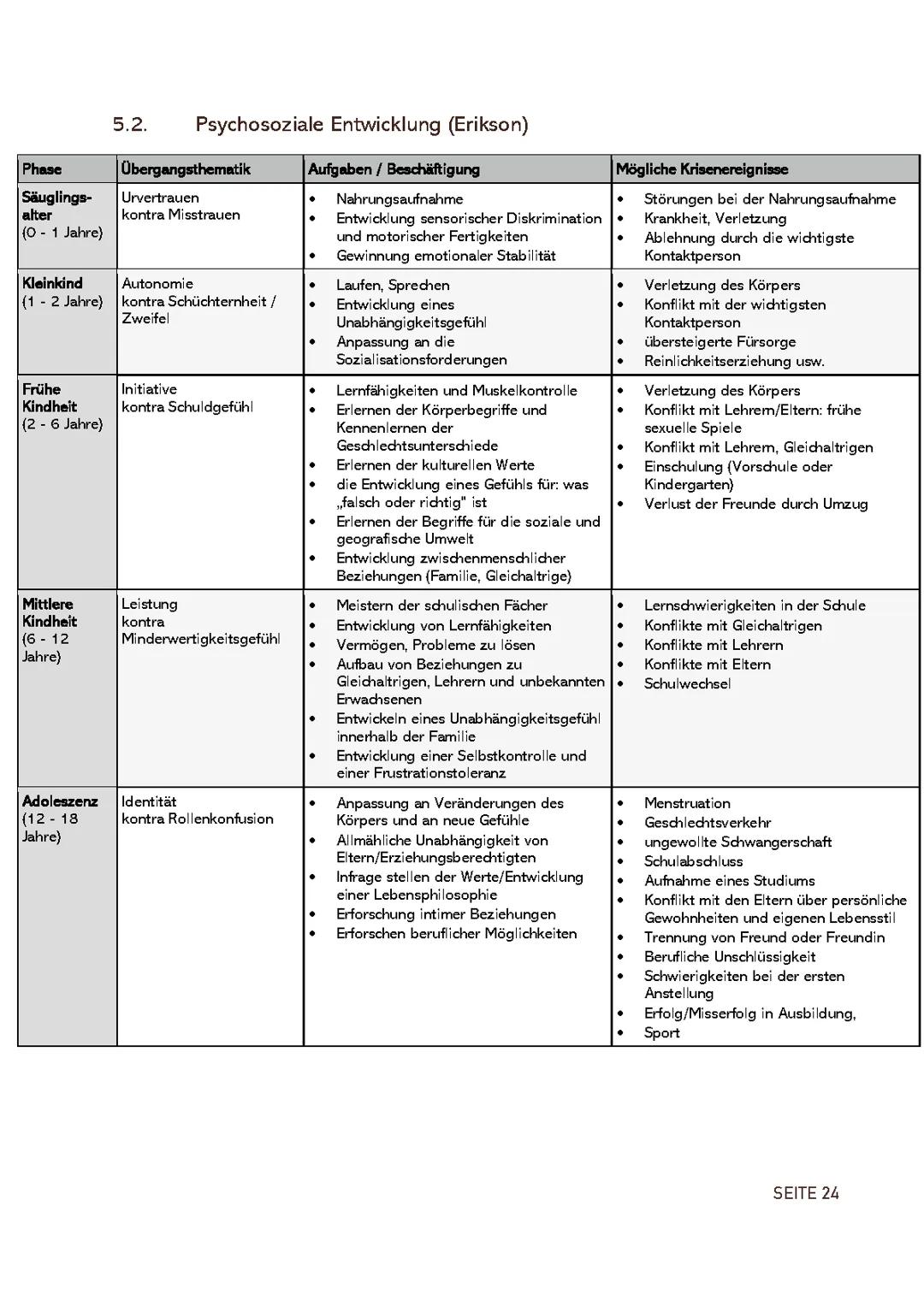 Psychosoziale Entwicklung (Erikson)