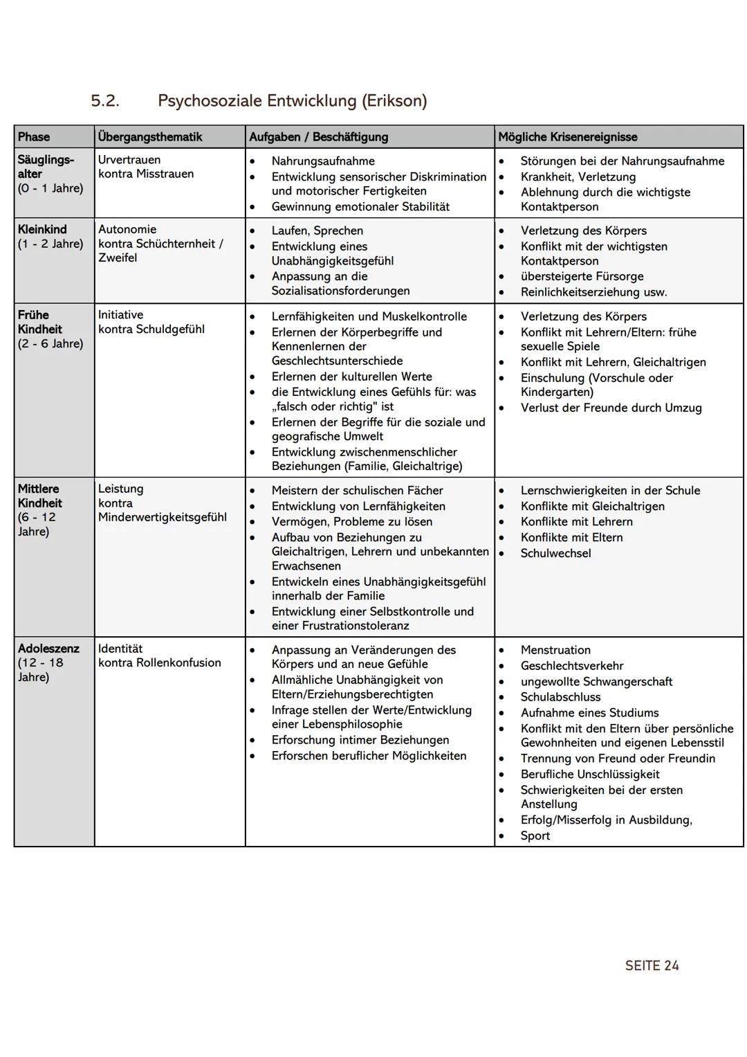 Phase
Säuglings-
alter
(0 - 1 Jahre)
Kleinkind
(1 - 2 Jahre)
Frühe
Kindheit
(2-6 Jahre)
Mittlere
Kindheit
(6 - 12
Jahre)
Adoleszenz
(12-18
J