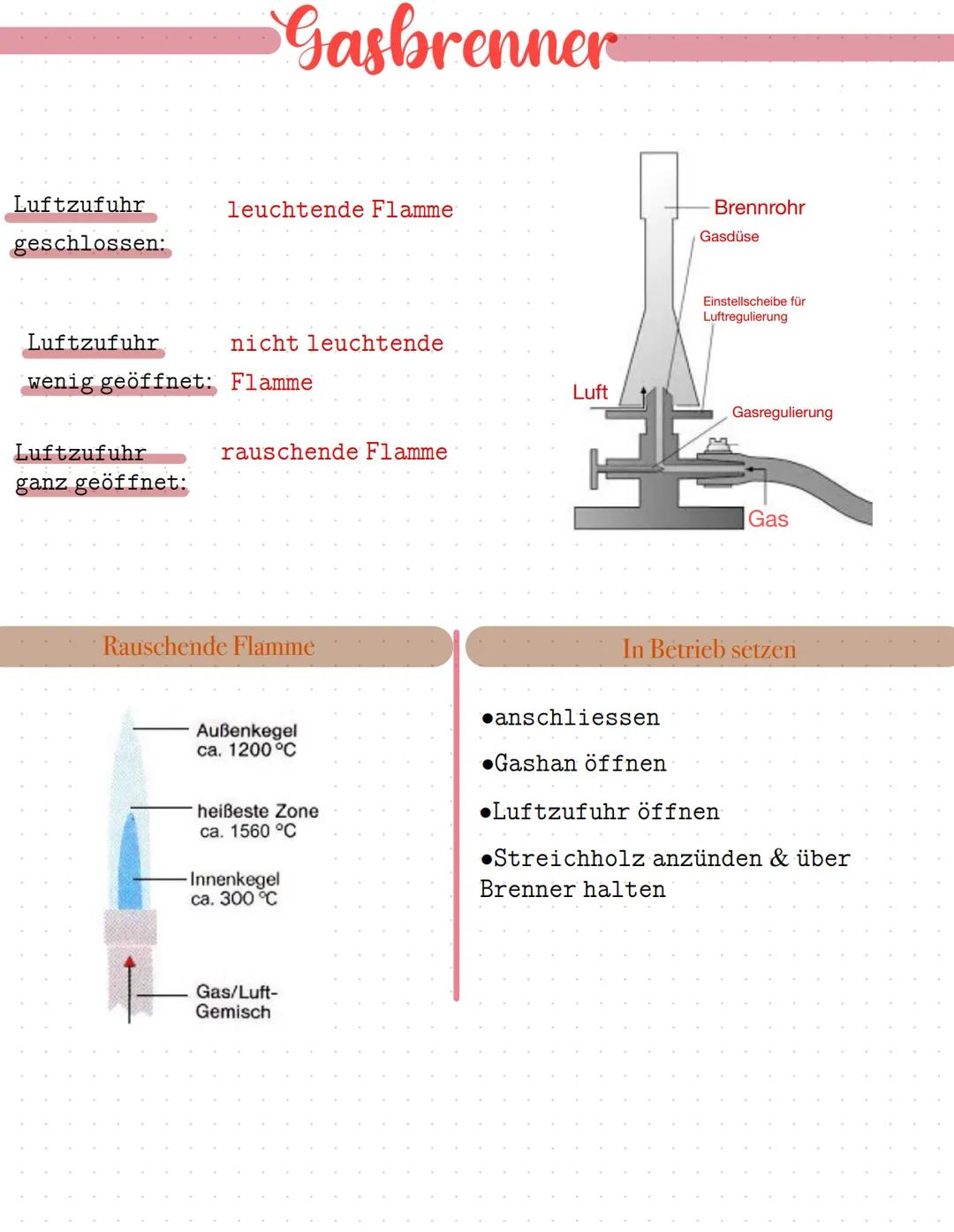 # Gasbrenner

Luftzufuhr
geschlossen:
leuchtende Flamme

Luftzufuhr
wenig geöffnet:
nicht leuchtende
Flamme

Luftzufuhr
ganz geöffnet:
rausc
