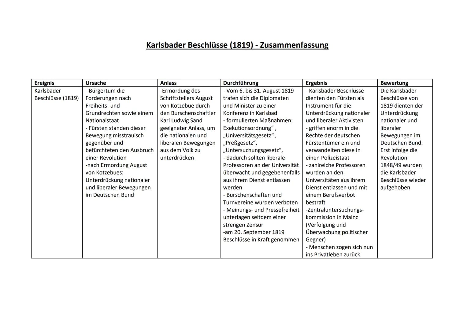 Ursache
Ereignis
Karlsbader
- Bürgertum die
Beschlüsse (1819) Forderungen nach
Karlsbader Beschlüsse (1819) - Zusammenfassung
Freiheits- und