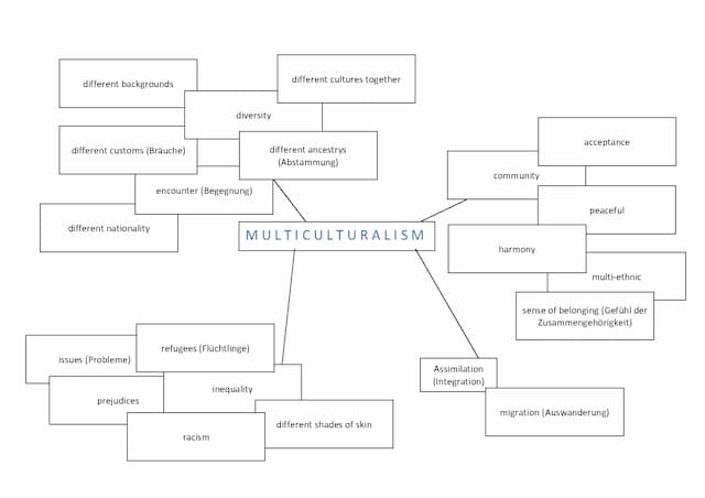 Know Mindmap Multiculturalism thumbnail