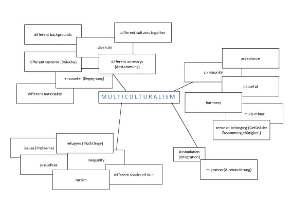 Know Mindmap Multiculturalism thumbnail