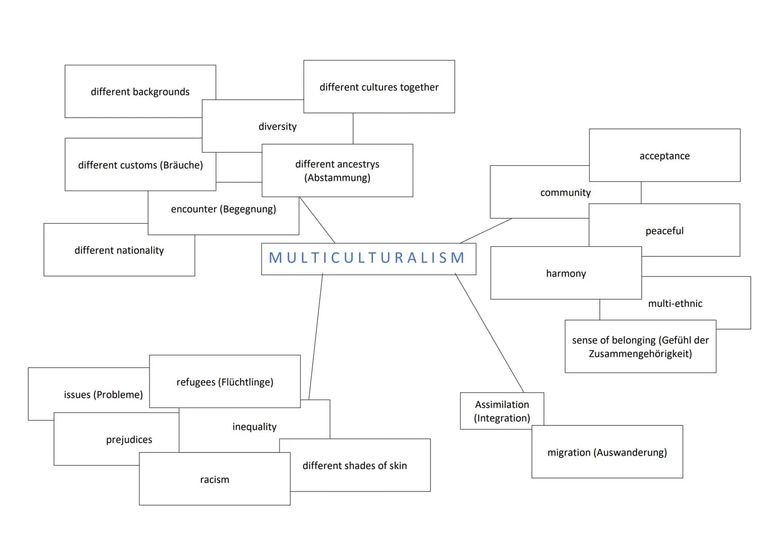 different backgrounds
different customs (Bräuche)
different nationality
issues (Probleme)
prejudices
diversity
encounter (Begegnung)
racism
