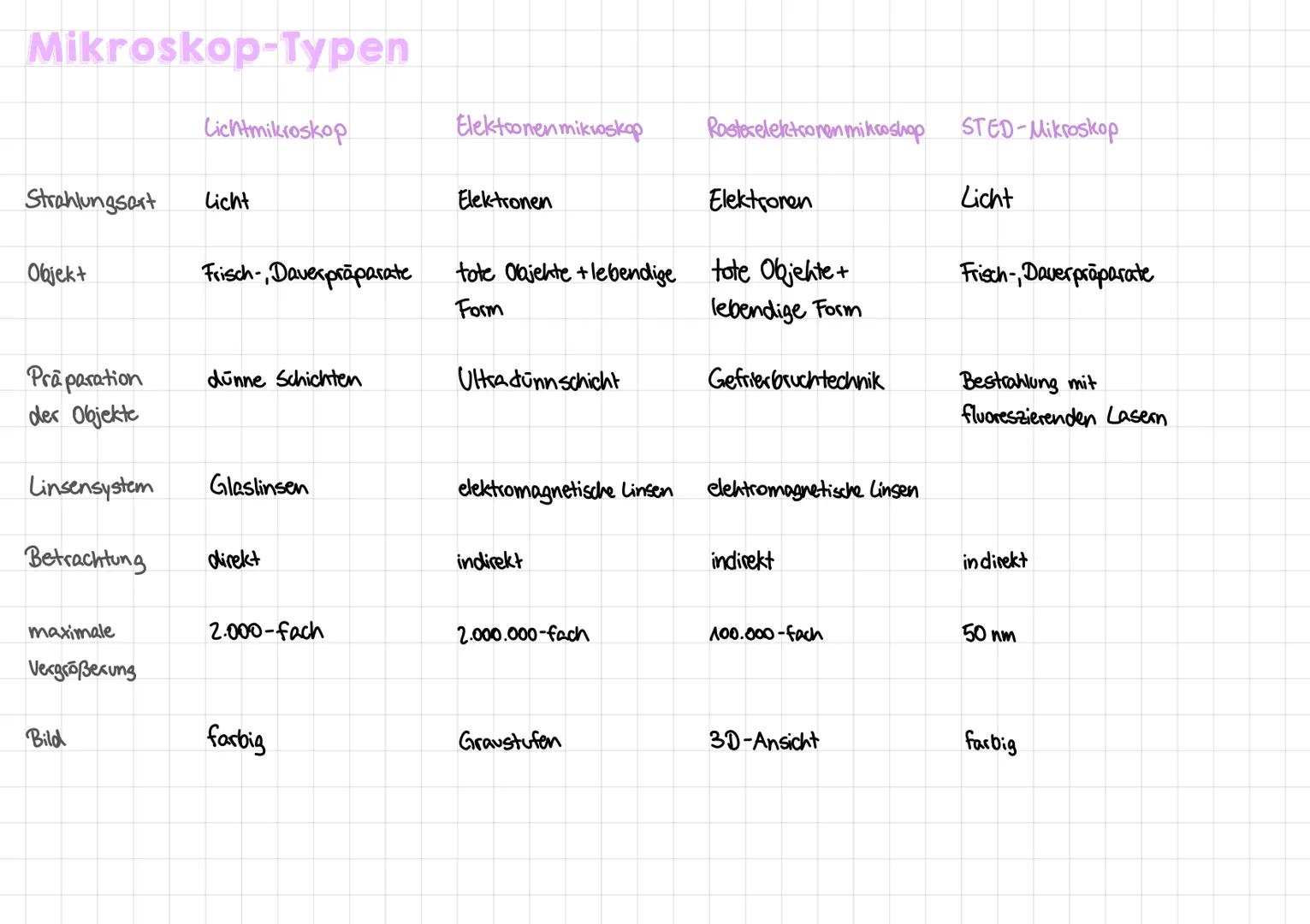 # Mikroskop-Typen

|                   | Cichtmikroskop          | Elektronen mikroskop    | Rosterelektronen mikroshop | STED-Mikroskop    