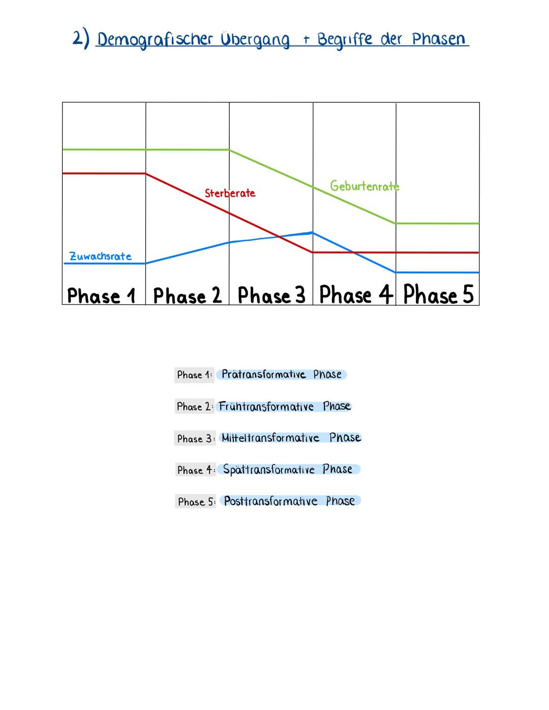 2) Demografischer Übergang + Begriffe der Phasen
Zuwachsrate
Sterberate
Geburtenrate
Phase 1 Phase 2 Phase 3 Phase 4 Phase 5
Phase 1: Prätra