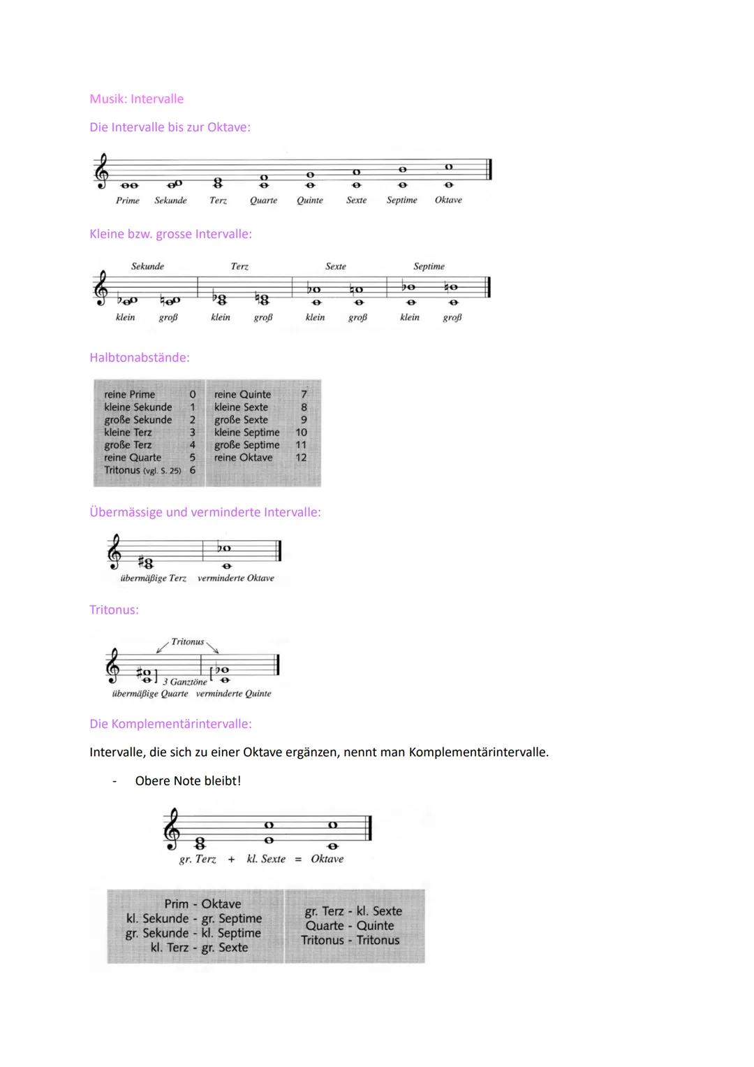 # Musik: Intervalle

Die Intervalle bis zur Oktave:

Prime Sekunde Terz Quarte Quinte Sexte Septime Oktave

Kleine bzw. grosse Intervalle:

