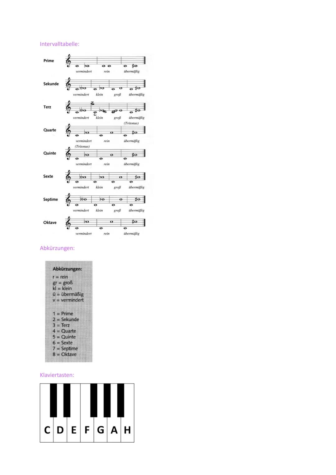 # Musik: Intervalle

Die Intervalle bis zur Oktave:

Prime Sekunde Terz Quarte Quinte Sexte Septime Oktave

Kleine bzw. grosse Intervalle:

