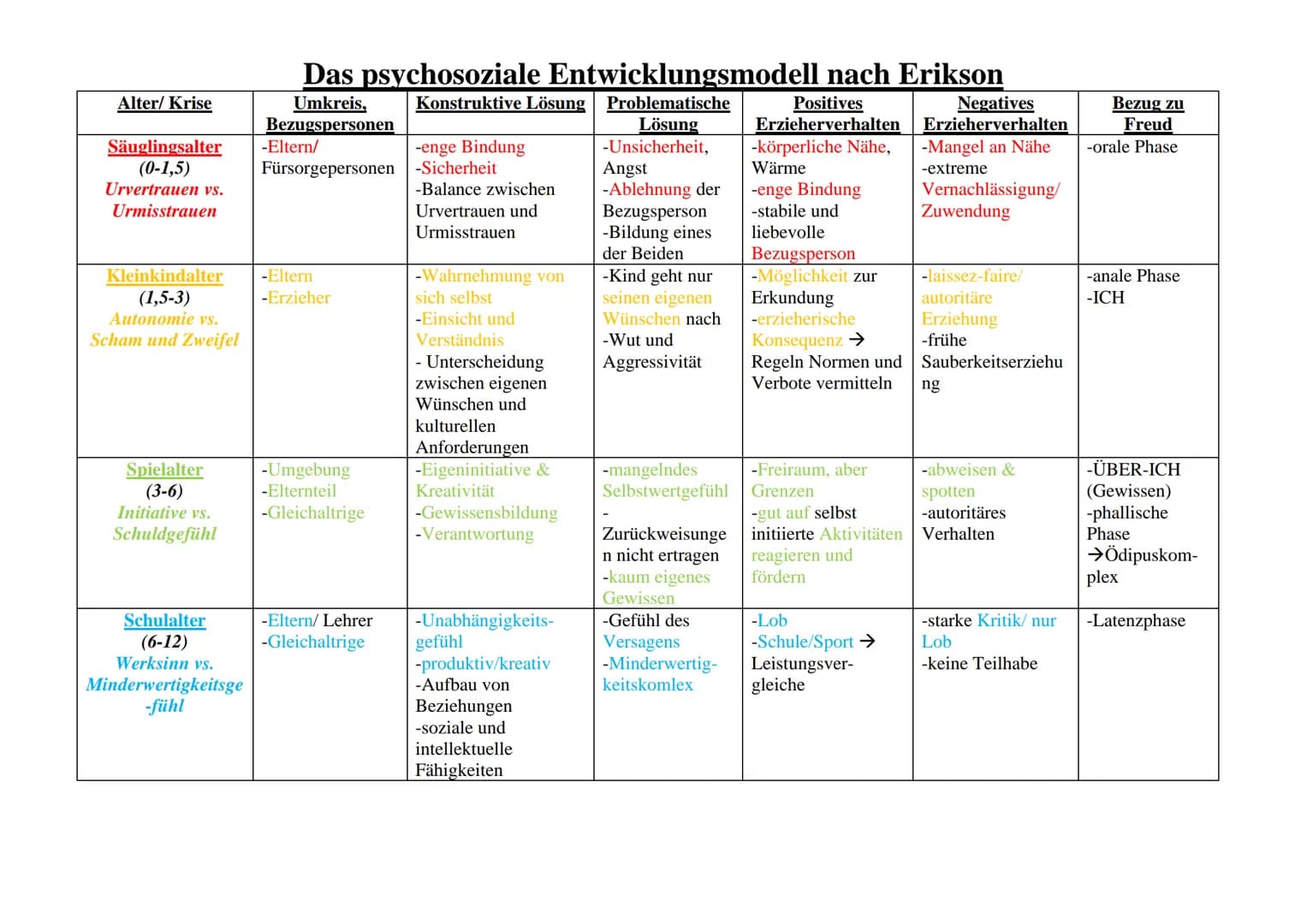 Alter/ Krise
Säuglingsalter
(0-1,5)
Urvertrauen vs.
Urmisstrauen
Kleinkindalter
(1,5-3)
Autonomie vs.
Scham und Zweifel
Spielalter
(3-6)
Ini