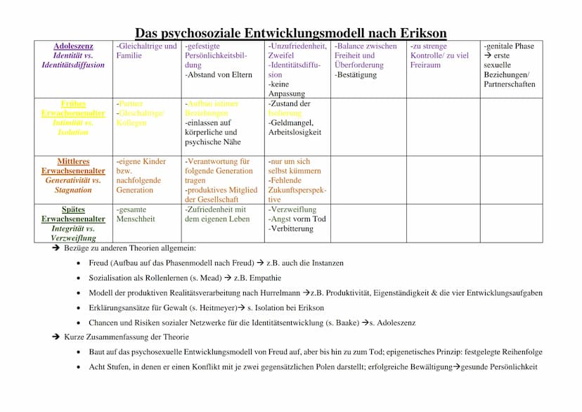 Alter/ Krise
Säuglingsalter
(0-1,5)
Urvertrauen vs.
Urmisstrauen
Kleinkindalter
(1,5-3)
Autonomie vs.
Scham und Zweifel
Spielalter
(3-6)
Ini