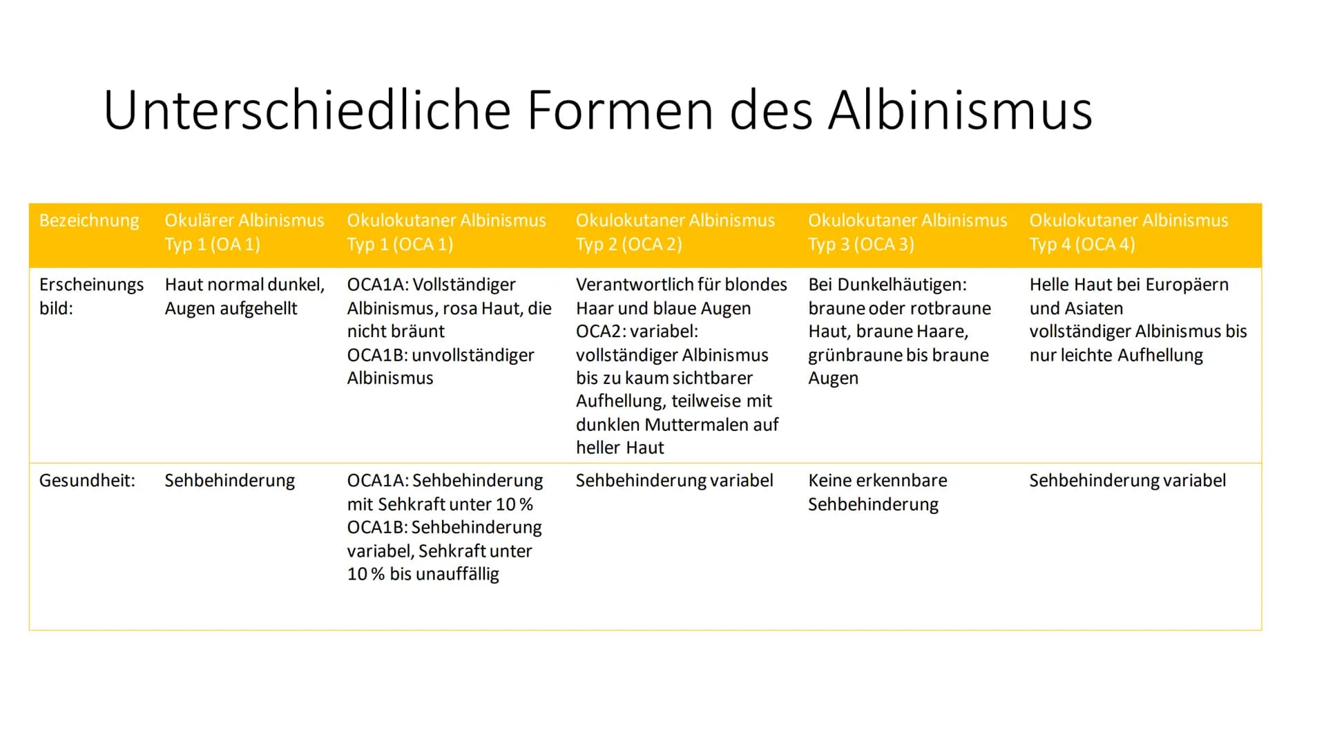 Albinismus Inhaltsverzeichnis
Was ist Albinismus?
Symptome und Beschwerden
• Genetische Ursachen / Erbgang
●
Unterschiedliche Formen des Alb