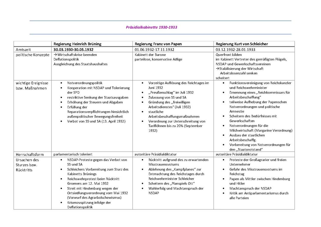 Präsidialkabinette 1930-1933: Einfach erklärt und übersicht
