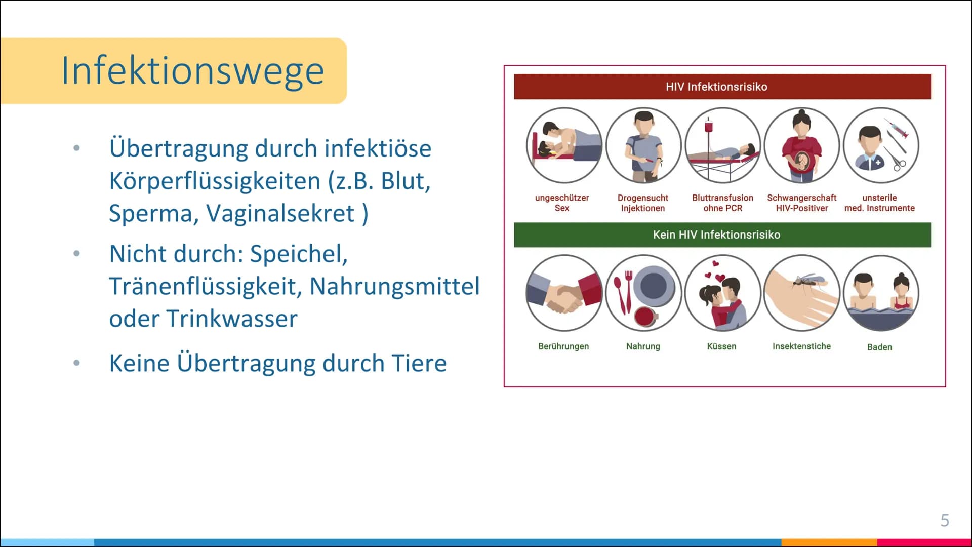 HIV-Infektion
Infektionswege, Infektion und Folgen einer Infektion 66
HIV steht für Humane Immundefizienz-Virus
und wird auch Menschliches
I