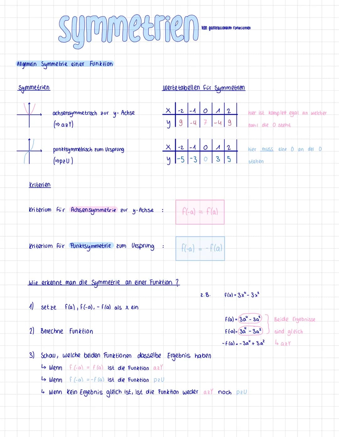 Allgemein Symmetrie einer Funktion
Symmetrien
+
+
symmetrien
Kriterien
achsensymmetrisch zur Achse
y-
(azy)
punktsymmetrisch zum Ursprung
(→