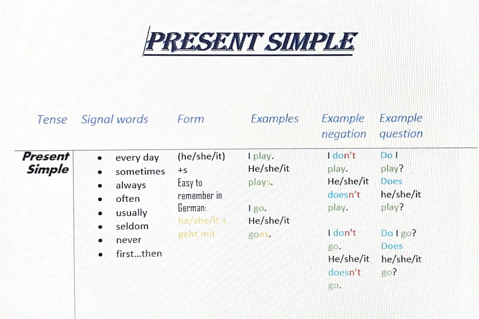 # PRESENT SIMPLE

Tense Signal words Form Examples Example Example
 negation question

Present
Simple
*   every day (he/she/it) I play. I do