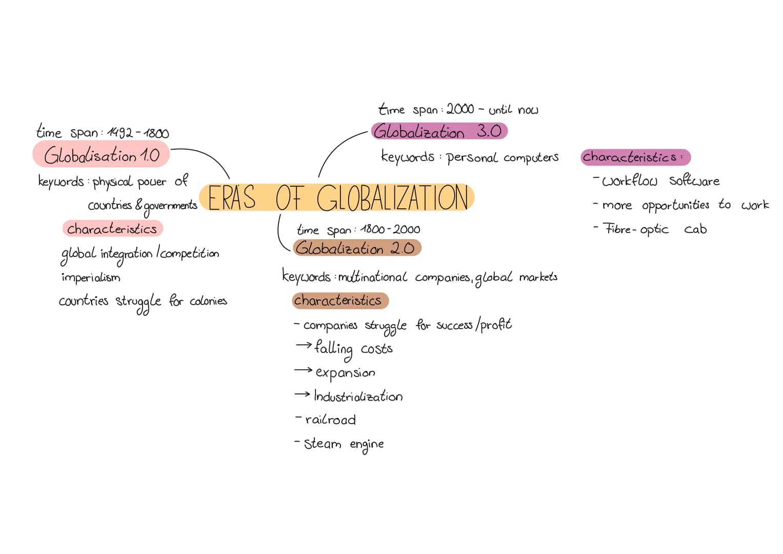 time span: 1492-1800
Globalisation 1.0
keywords: physical power of
time span: 2000 - until now
· Globalization 3.0
keywords: personal comput