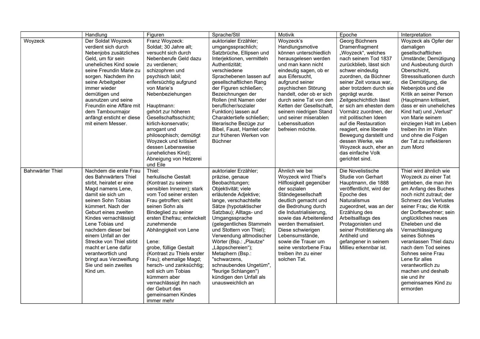 Woyzeck
Bahnwärter Thiel
Handlung
Der Soldat Woyzeck
verdient sich durch
Nebenjobs zusätzliches
Geld, um für sein
uneheliches Kind sowie
sei