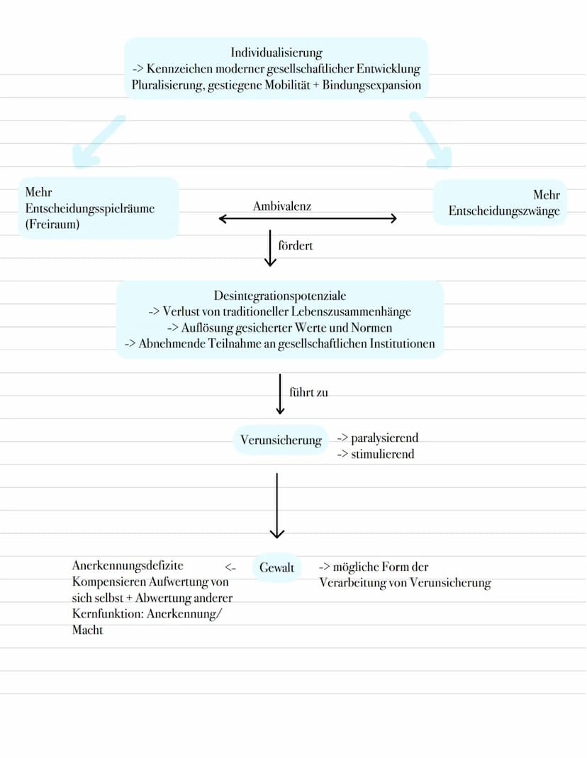 Heitmeyer Grundannahmen
Heitmeyer geht davon aus, dass das zentrale Problem der heutigen Gesellschaft, die Individualisierung ist.
Individua