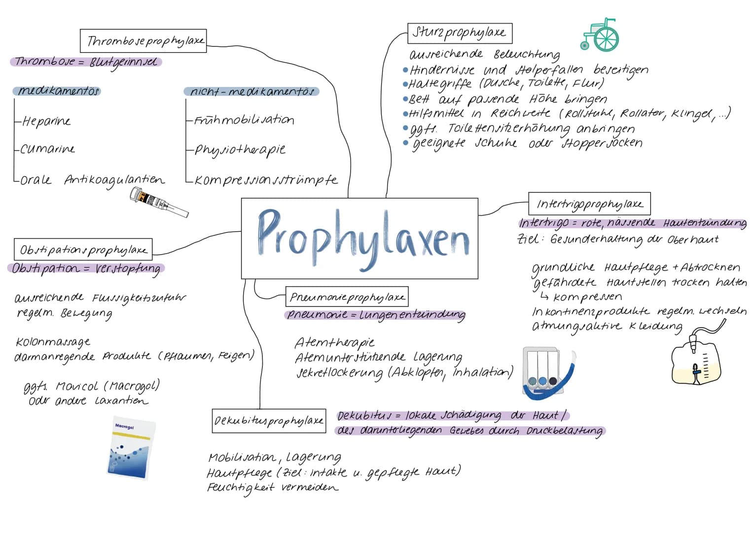 Thrombose prophylaxe
Thrombove = : Blutgerinnsel
medikamentös
-Heparine
-Cumarine
Lorale Antikoagulantien
Obstipations prophylaxe
Obstipatio