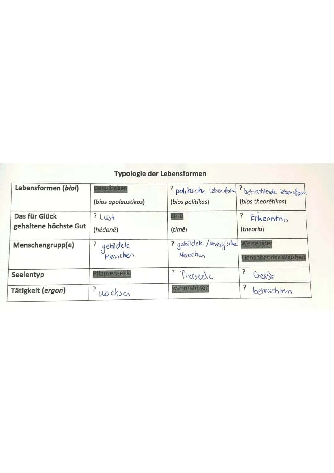 Lebensformen (bioi)
Das für Glück
gehaltene höchste Gut
Menschengrupp(e)
Seelentyp
Tätigkeit (ergon)
Typologie der Lebensformen
Genußleben
(