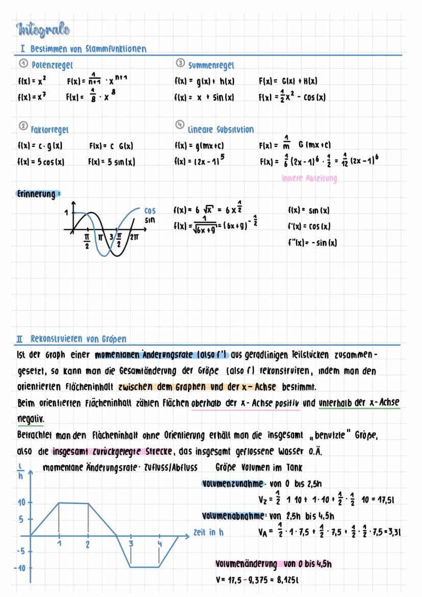 Grundlagen MERKZETTEL
1. ABLEITUNGSREGELN
- Konstante
Potenzregel
Faktorregel
summenregel
Produktregel
Kettenregel
x1=0
f'(-5)=5
f(x) = c
f(