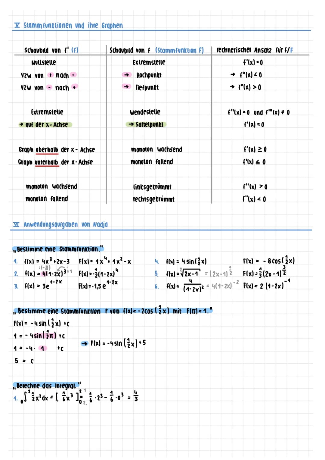 Grundlagen MERKZETTEL
1. ABLEITUNGSREGELN
- Konstante
Potenzregel
Faktorregel
summenregel
Produktregel
Kettenregel
x1=0
f'(-5)=5
f(x) = c
f(
