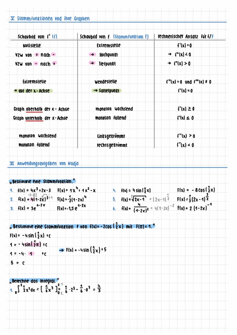 Grundlagen MERKZETTEL
1. ABLEITUNGSREGELN
- Konstante
Potenzregel
Faktorregel
summenregel
Produktregel
Kettenregel
x1=0
f'(-5)=5
f(x) = c
f(