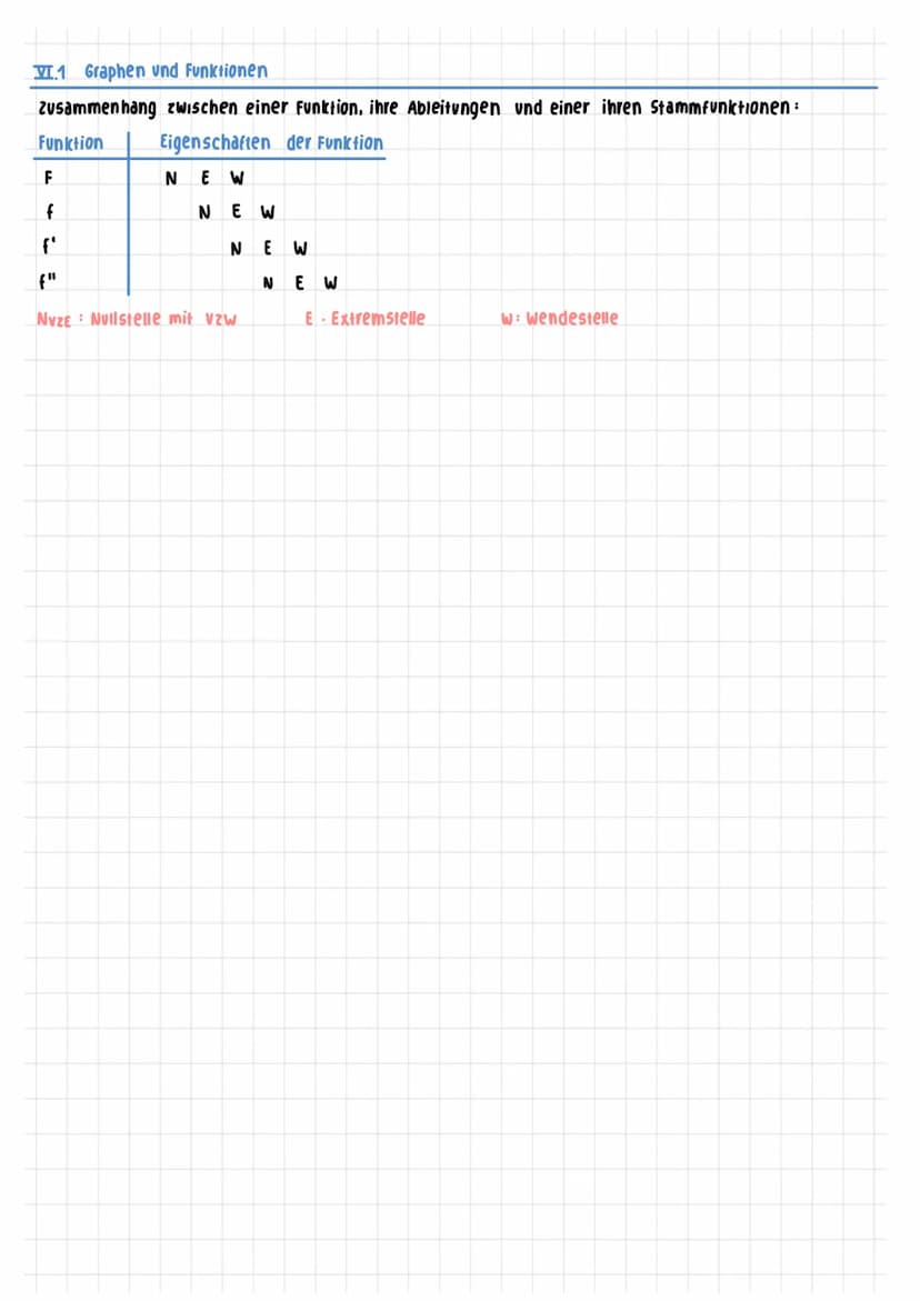 Grundlagen MERKZETTEL
1. ABLEITUNGSREGELN
- Konstante
Potenzregel
Faktorregel
summenregel
Produktregel
Kettenregel
x1=0
f'(-5)=5
f(x) = c
f(