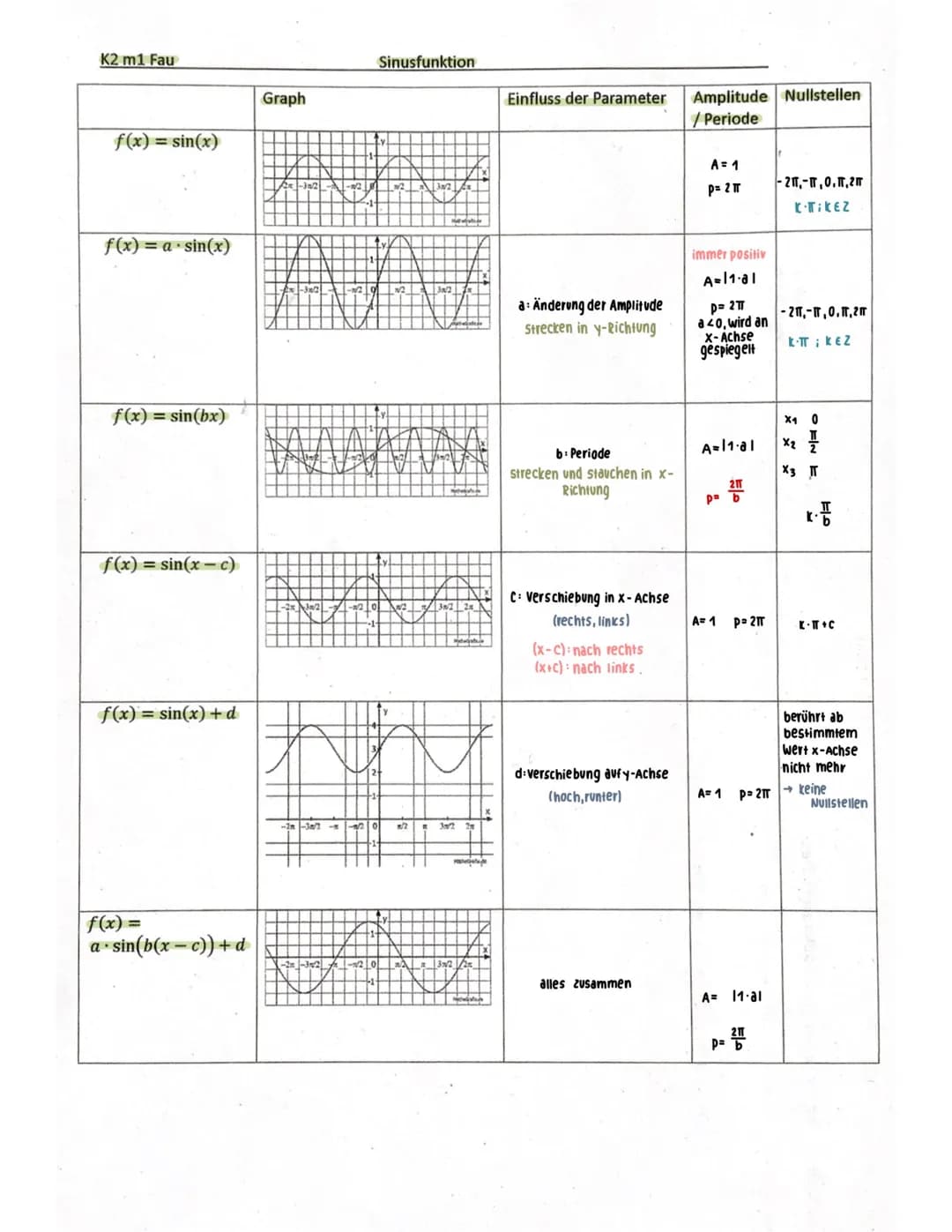 Grundlagen MERKZETTEL
1. ABLEITUNGSREGELN
- Konstante
Potenzregel
Faktorregel
summenregel
Produktregel
Kettenregel
x1=0
f'(-5)=5
f(x) = c
f(