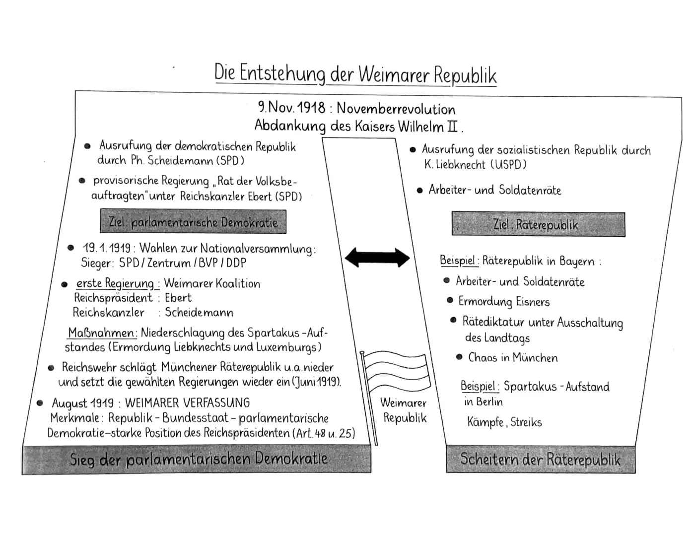 Thema: Deutsches Kaiserreich (Gründung, Verfassung, Staat, Gesellschaft,
Moderne) und Weimarer Republik (Gründung- Verfassung, Versailler Ve