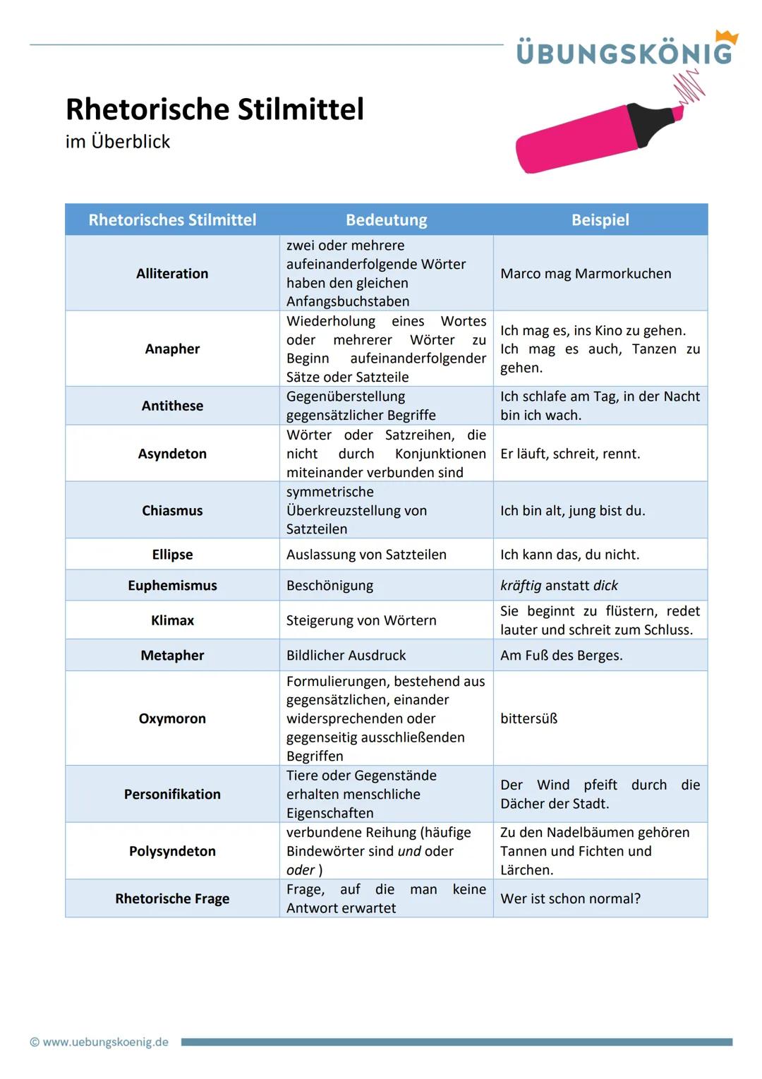 Rhetorische Stilmittel
im Überblick
Rhetorisches Stilmittel
Alliteration
Anapher
Antithese
Asyndeton
Chiasmus
Ellipse
Euphemismus
Klimax
Met