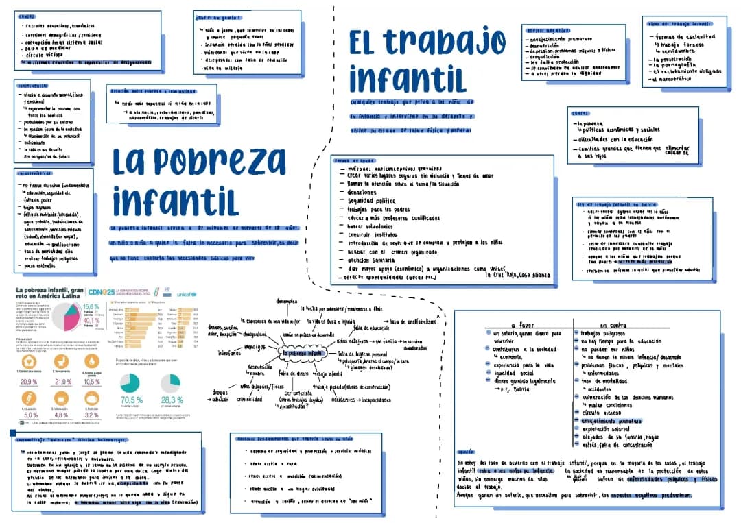 ¿Cómo afecta la pobreza infantil a los niños en América Latina?